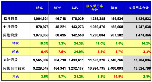 乘用车 惠农政策 产量表