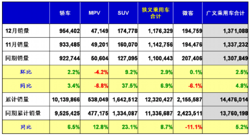 乘用车 惠农政策 产量表