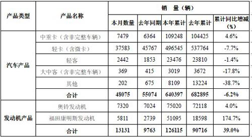 2011福田销车64.04万辆 同比降6.2%