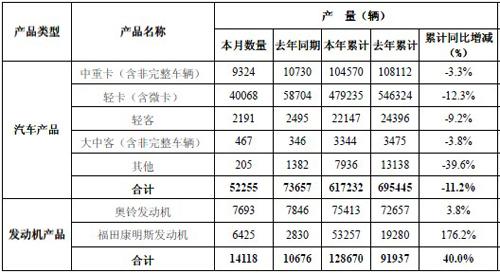2011福田销车64.04万辆 同比降6.2%