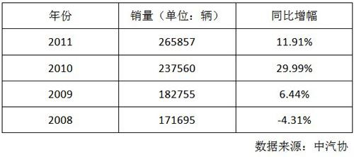 轻客市场连续增长 欧日两派竞相争鸣 