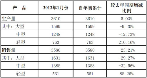 宇通客车1月销车3580辆 同比下降23%