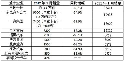 1月重卡下降6成 2月迎来旺季“春天” 