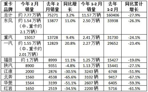 一二线企业带头增长 2月重卡绝地反弹