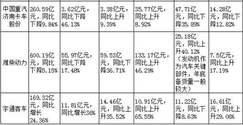 商用车年报分析：艰难时日 现金为王