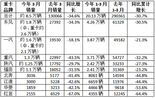 一季度重卡同比降3成 上半年市场堪忧