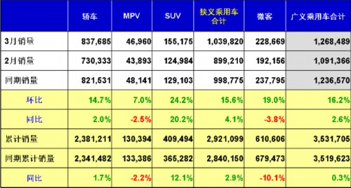 乘用车销量 产量表 市场回顾