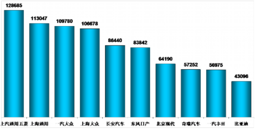 乘用车销量 产量表 市场回顾