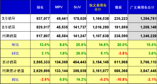 乘用车销量 产量表 市场回顾