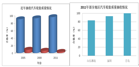 轮胎标识 信用风险 我国汽车