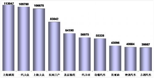 乘用车销量 产量表 市场回顾