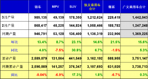 乘用车销量 产量表 市场回顾