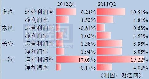 一季度中国汽车行业销量惨淡 三大集团营收下滑
