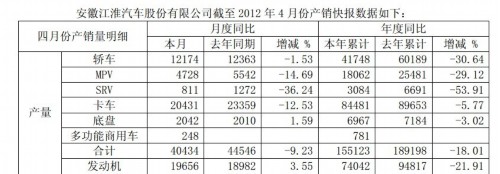 江淮4月销售卡车23818辆 下降5.15%