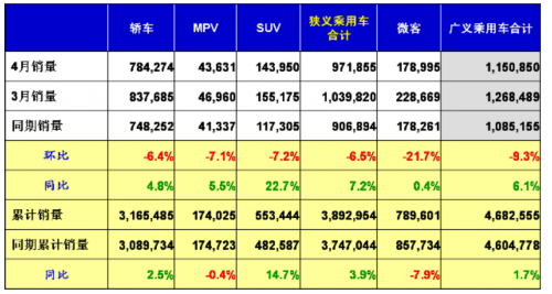 乘联会：2012年4月乘用车市场现状及未来展望