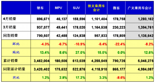 乘联会：2012年4月乘用车市场现状及未来展望