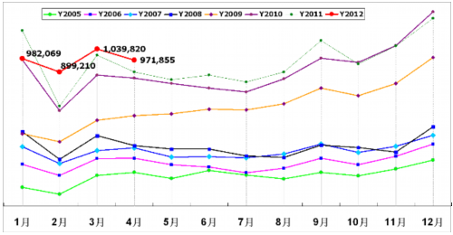 乘联会：2012年4月乘用车市场现状及未来展望