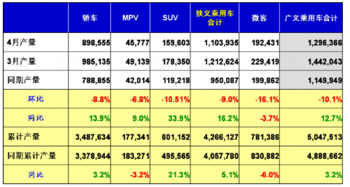 乘联会：2012年4月乘用车市场现状及未来展望