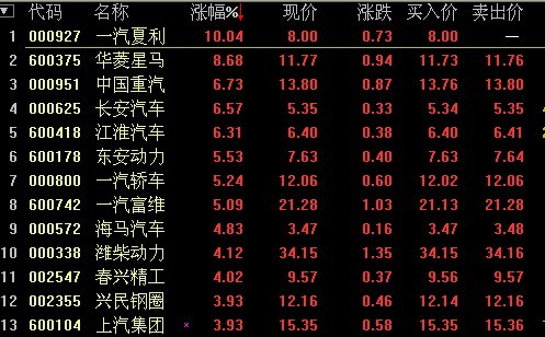 政府拟出台新一轮刺激消费政策 汽车板块强势拉升