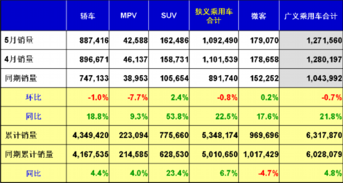 乘联会：2012年5月乘用车市场现状及未来展望