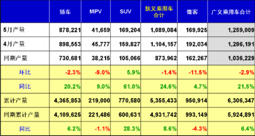 乘联会：2012年5月乘用车市场现状及未来展望