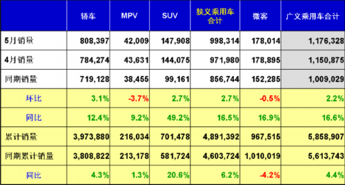 乘联会：2012年5月乘用车市场现状及未来展望