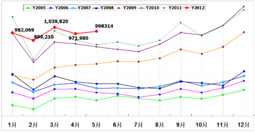 乘联会：2012年5月乘用车市场现状及未来展望