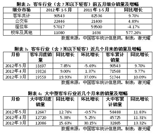 客车5月同比增长8% 市场后续表现堪忧