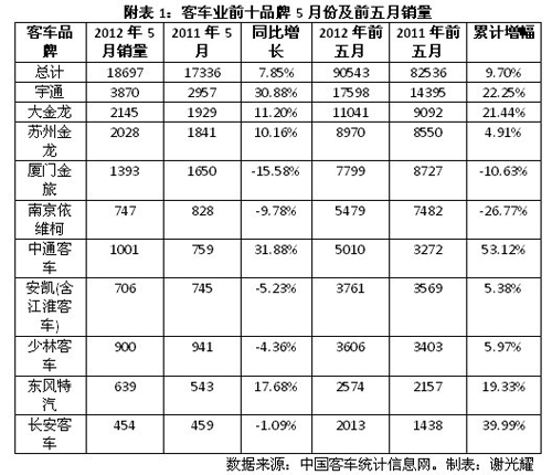客车5月同比增长8% 市场后续表现堪忧