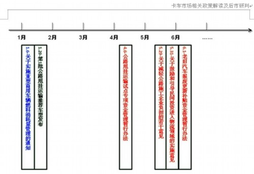 重卡市场相关政策解读及2012后市研判 