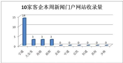 客车舆情监测 第一影响力指数排名