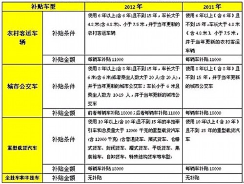 重卡市场相关政策解读及2012后市研判 