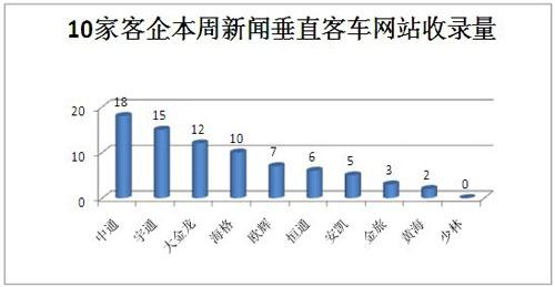 客车舆情监测 第一影响力指数排名