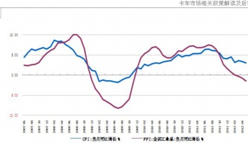 重卡市场相关政策解读及2012后市研判 