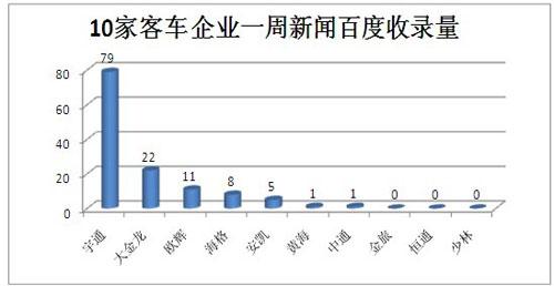客车舆情监测 第一影响力指数排名