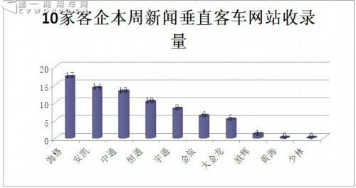客车第一影响力指数排名 安凯跃升榜首