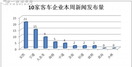 客车第一影响力指数排名 安凯跃升榜首