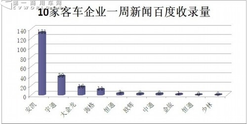 客车第一影响力指数排名 安凯跃升榜首