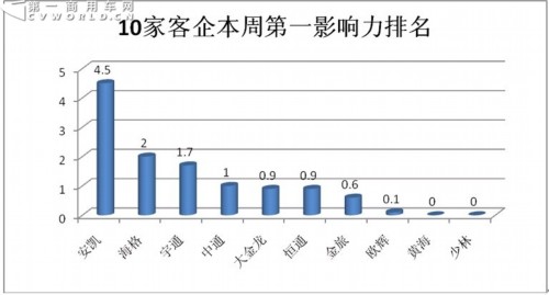 客车第一影响力指数排名 安凯跃升榜首