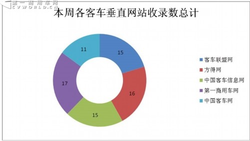客车第一影响力指数排名 安凯跃升榜首