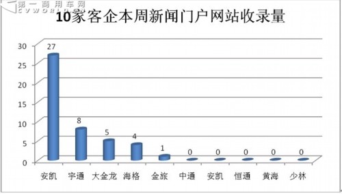 客车第一影响力指数排名 安凯跃升榜首