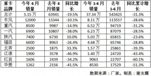 6月重卡险破5万 市场迎来最黑暗时刻