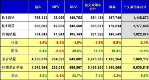 6月乘用车销售123.4万辆 同比增长12.4%