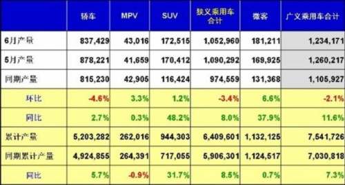 6月乘用车销售123.4万辆 同比增长12.4%