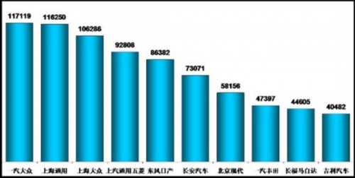 6月乘用车销售123.4万辆 同比增长12.4%