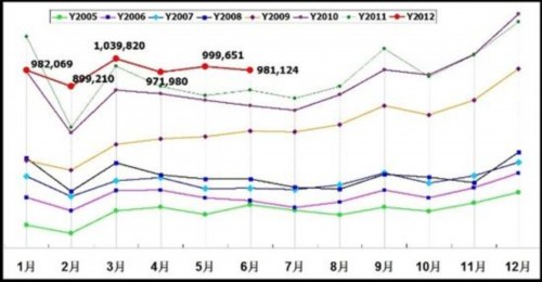 6月乘用车销售123.4万辆 同比增长12.4%