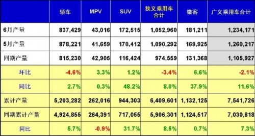 乘联会：2012年6月乘用车市场现状及未来展望