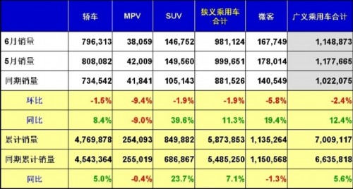 乘联会：2012年6月乘用车市场现状及未来展望