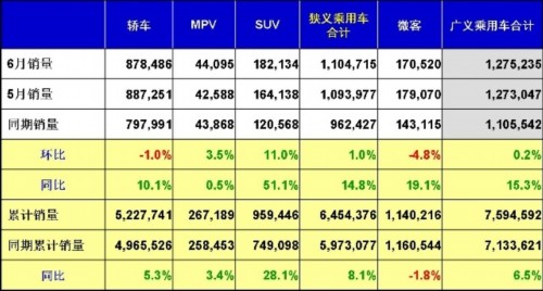 乘联会：2012年6月乘用车市场现状及未来展望