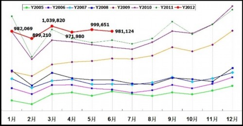 乘联会：2012年6月乘用车市场现状及未来展望